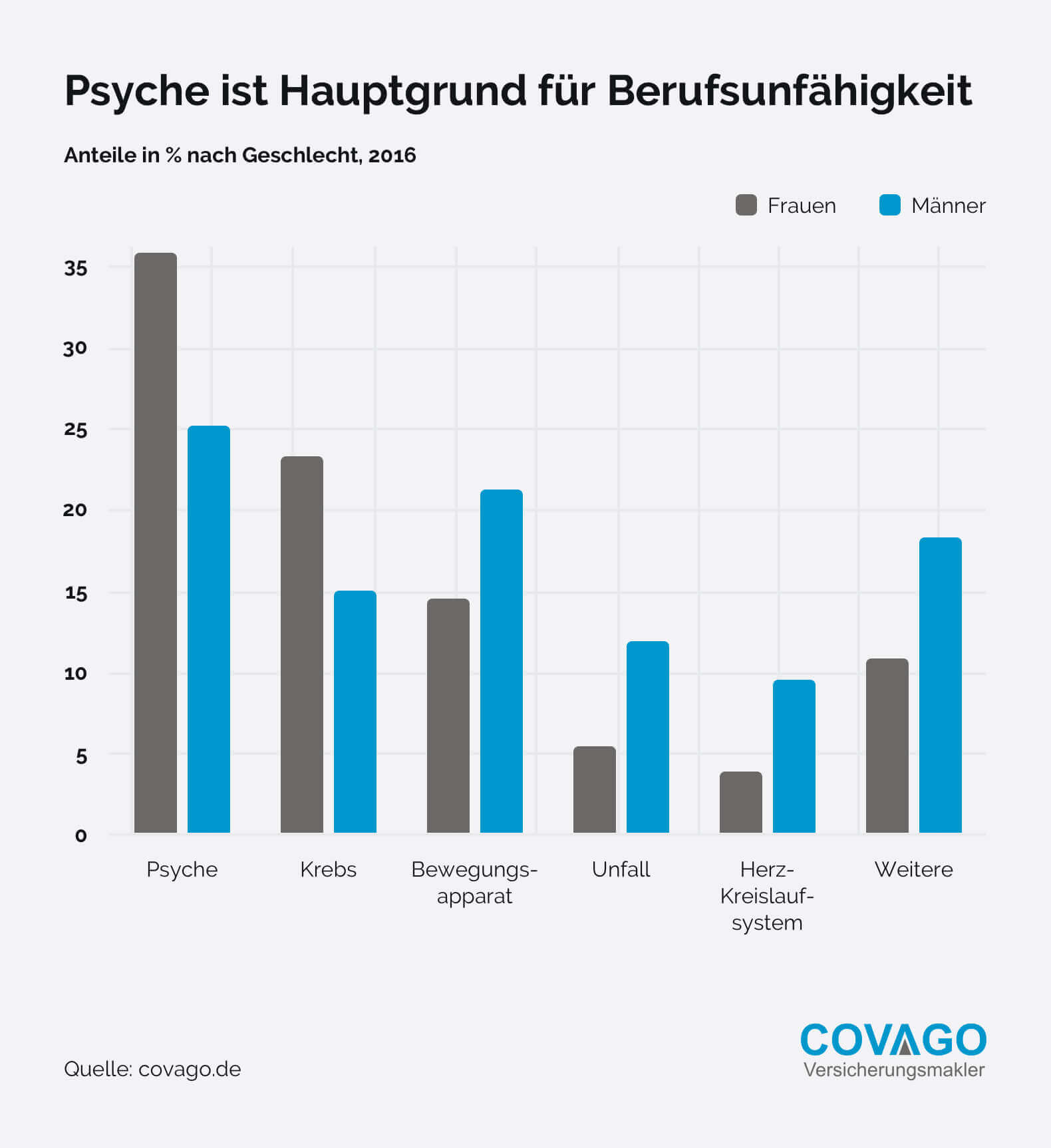 Psyche ist Hauptgrund für Berufsunfähigkeit